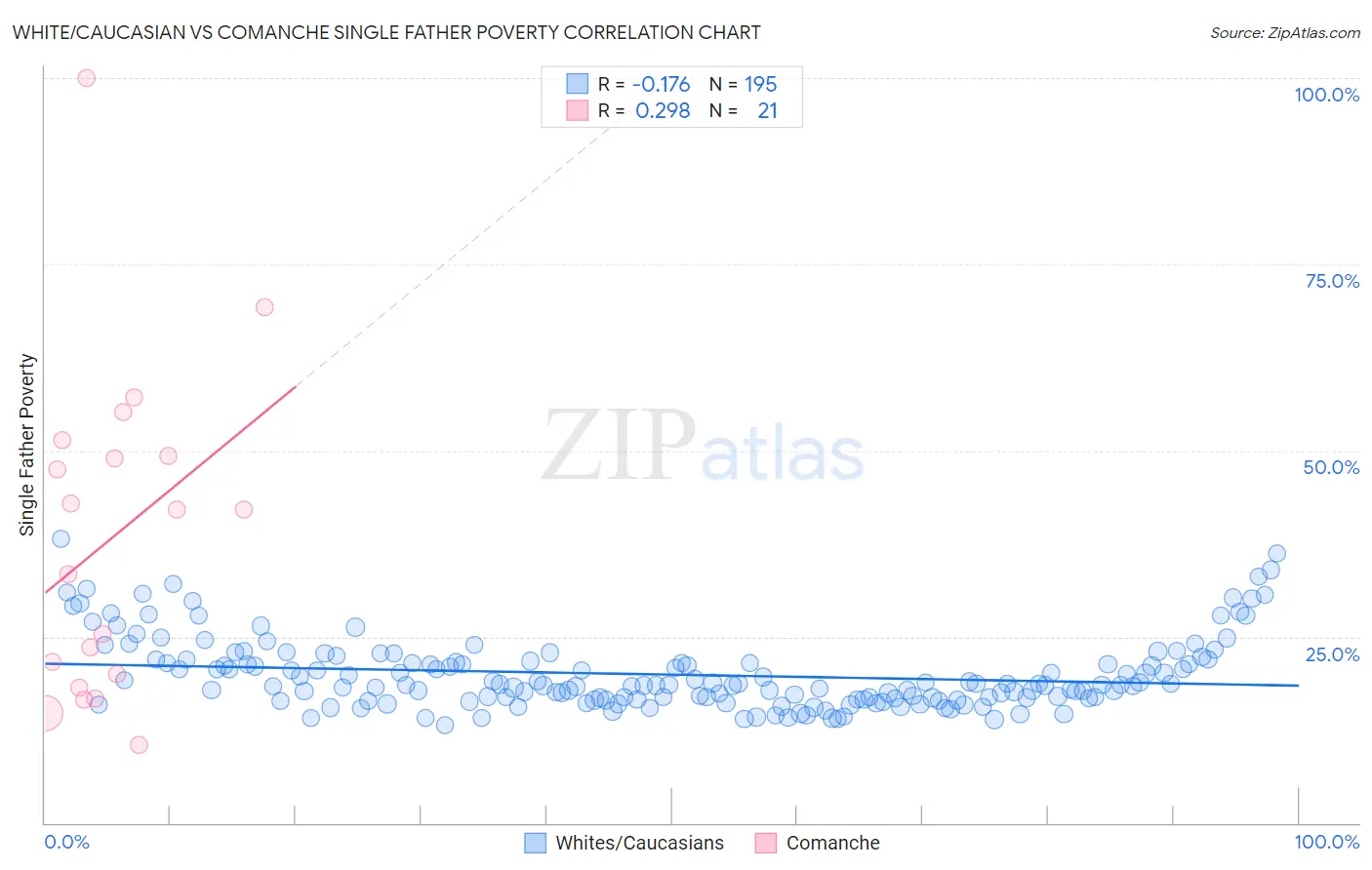 White/Caucasian vs Comanche Single Father Poverty