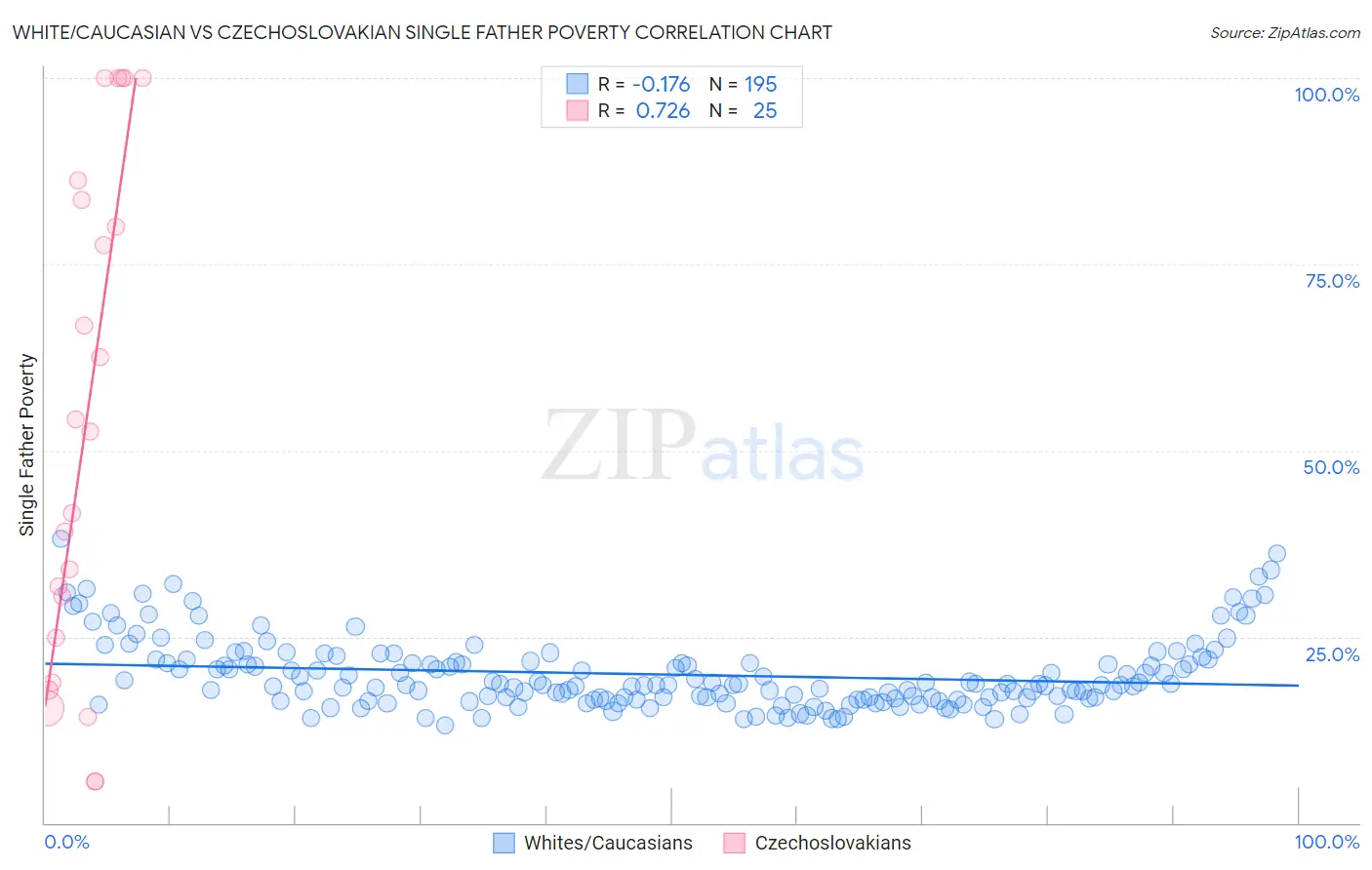 White/Caucasian vs Czechoslovakian Single Father Poverty