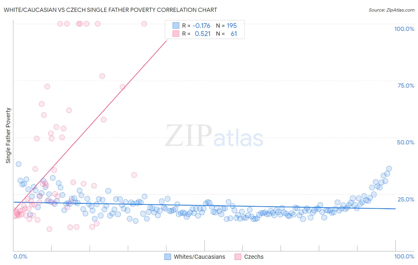 White/Caucasian vs Czech Single Father Poverty