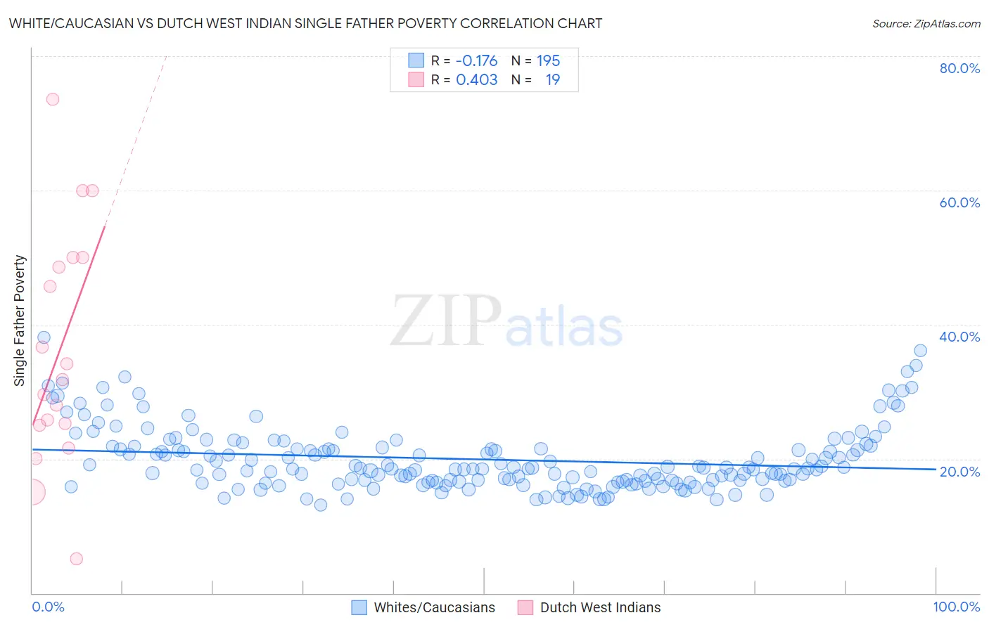 White/Caucasian vs Dutch West Indian Single Father Poverty