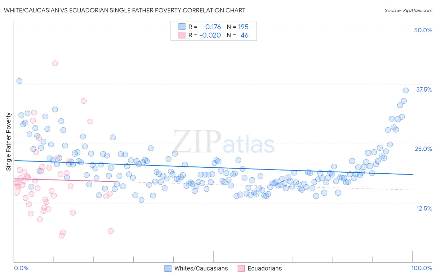 White/Caucasian vs Ecuadorian Single Father Poverty
