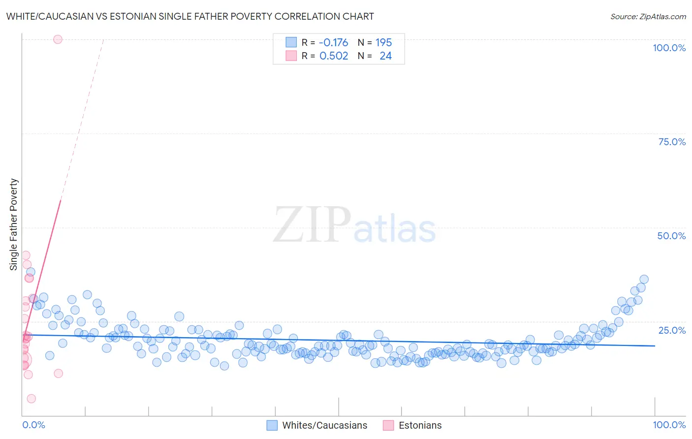 White/Caucasian vs Estonian Single Father Poverty