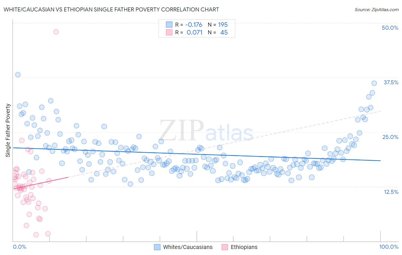 White/Caucasian vs Ethiopian Single Father Poverty