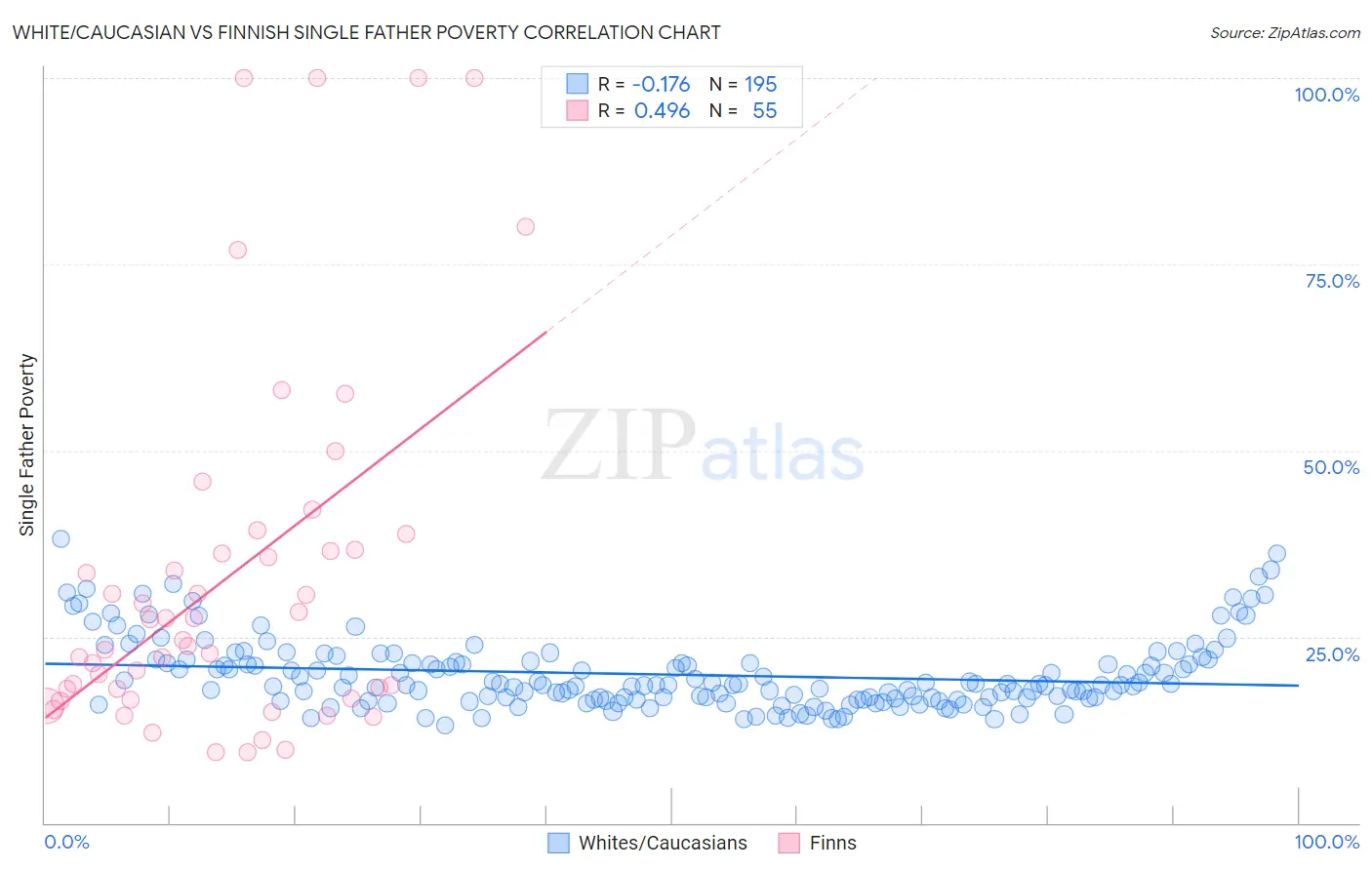 White/Caucasian vs Finnish Single Father Poverty