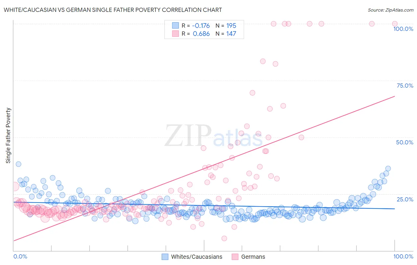 White/Caucasian vs German Single Father Poverty