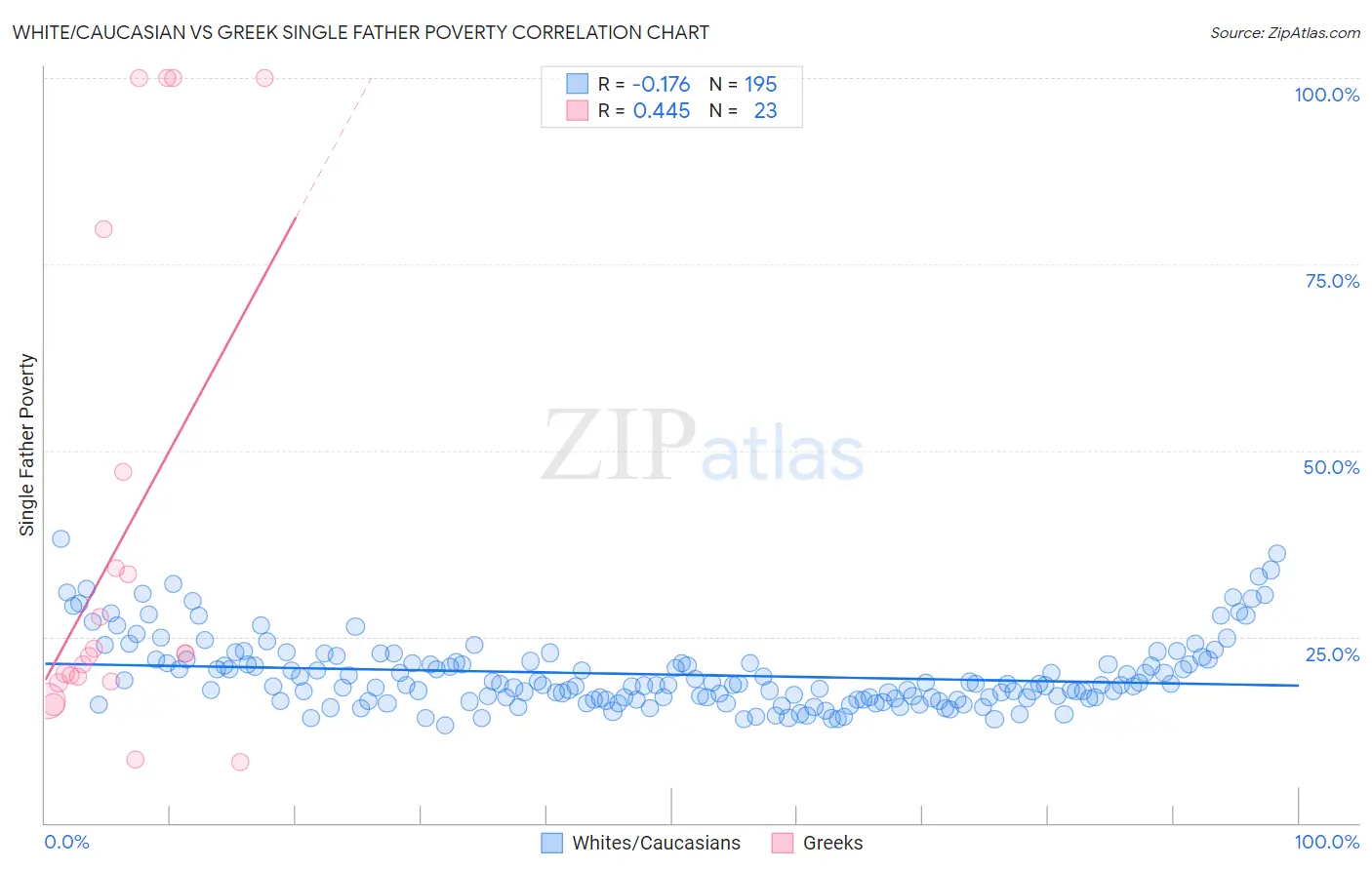 White/Caucasian vs Greek Single Father Poverty