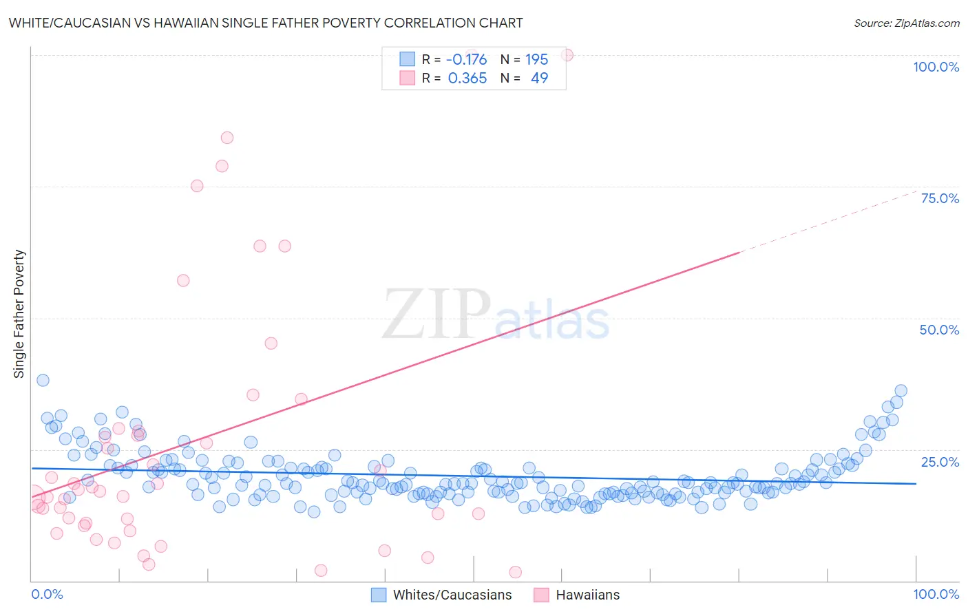 White/Caucasian vs Hawaiian Single Father Poverty
