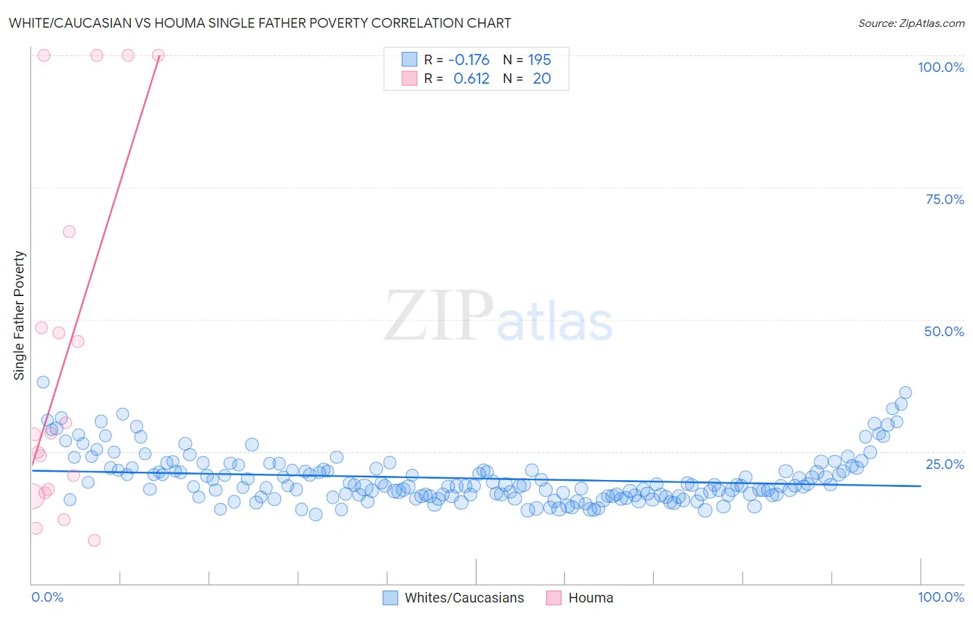 White/Caucasian vs Houma Single Father Poverty