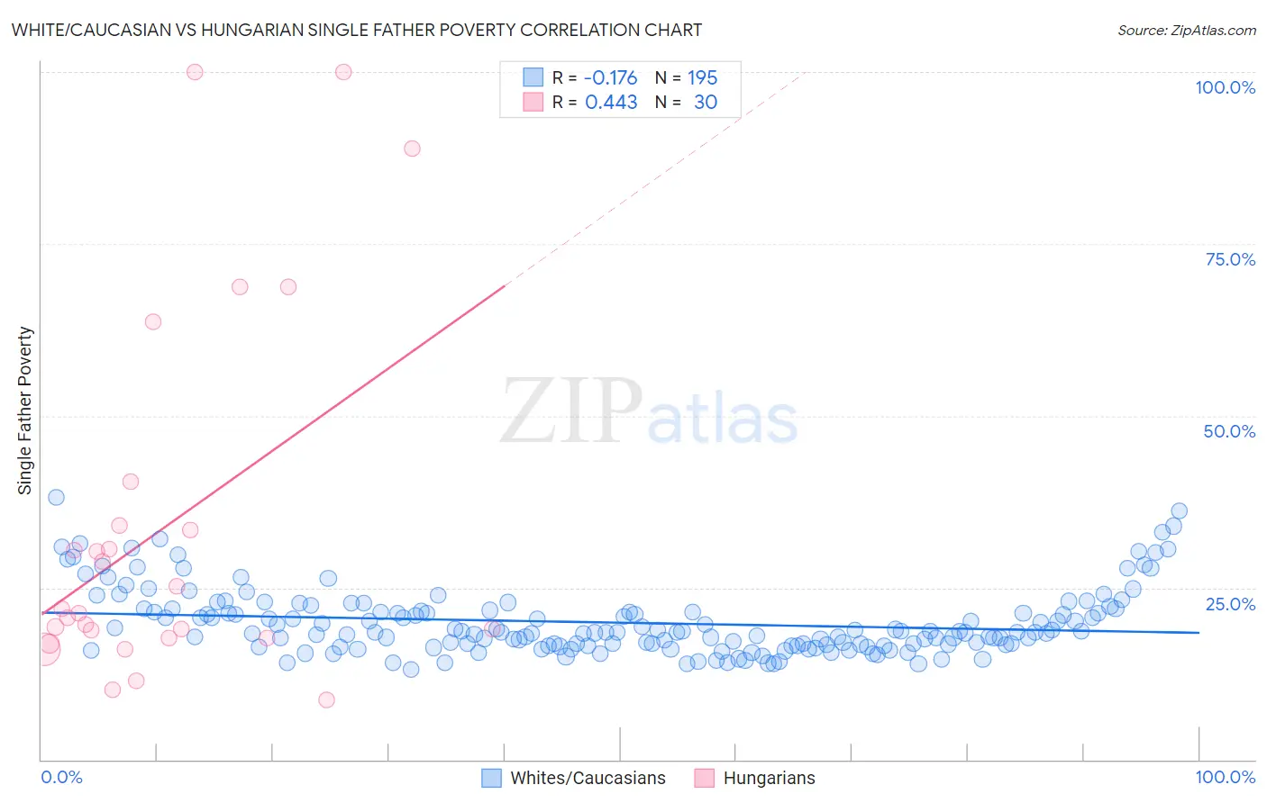 White/Caucasian vs Hungarian Single Father Poverty