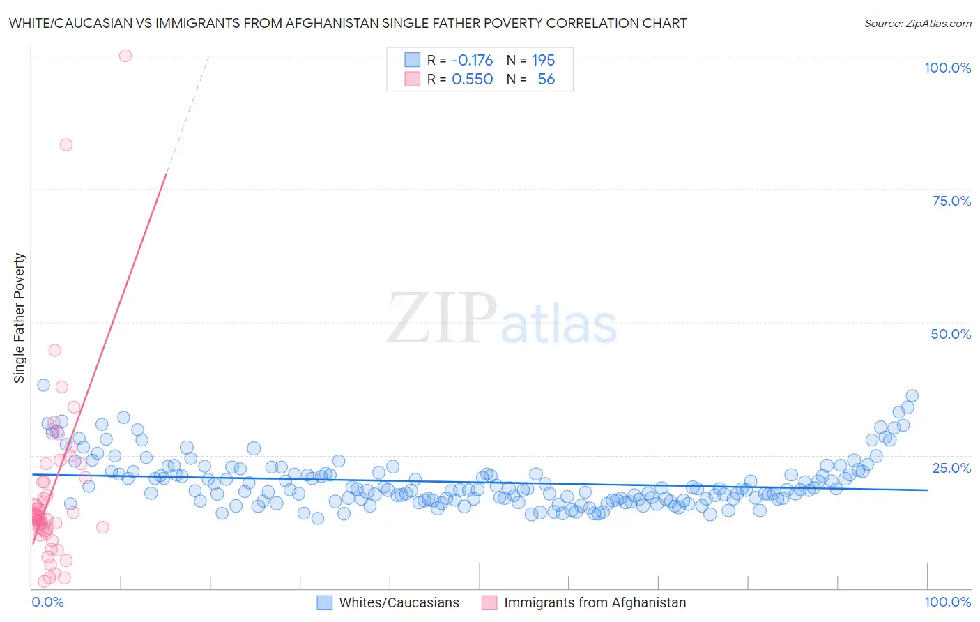 White/Caucasian vs Immigrants from Afghanistan Single Father Poverty