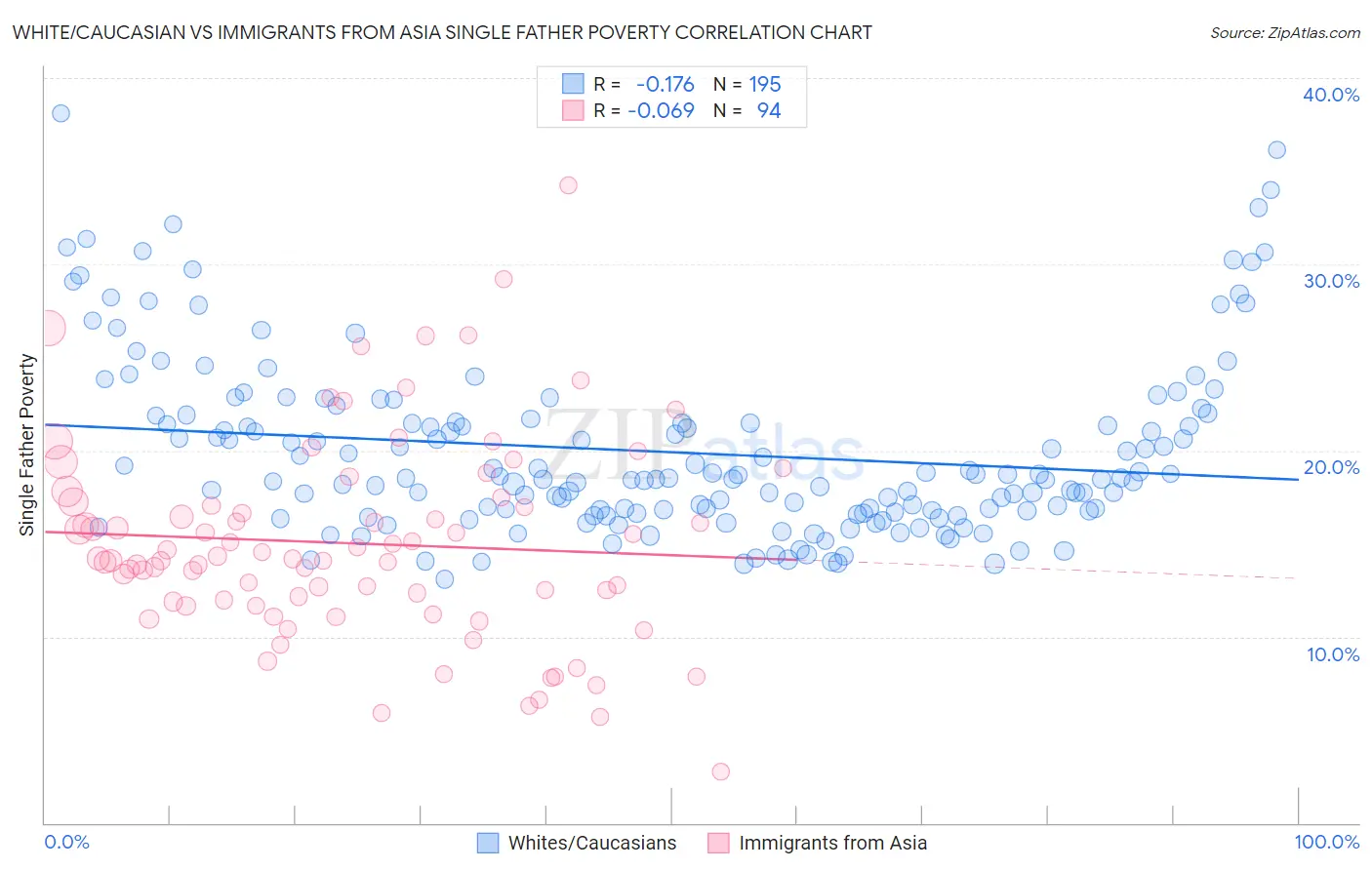 White/Caucasian vs Immigrants from Asia Single Father Poverty