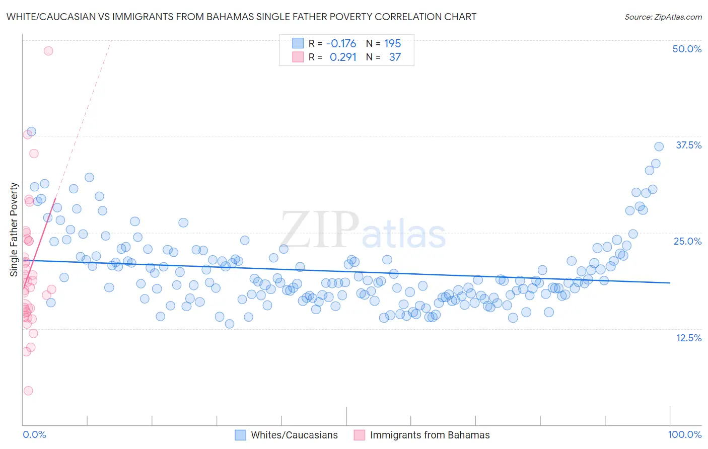 White/Caucasian vs Immigrants from Bahamas Single Father Poverty