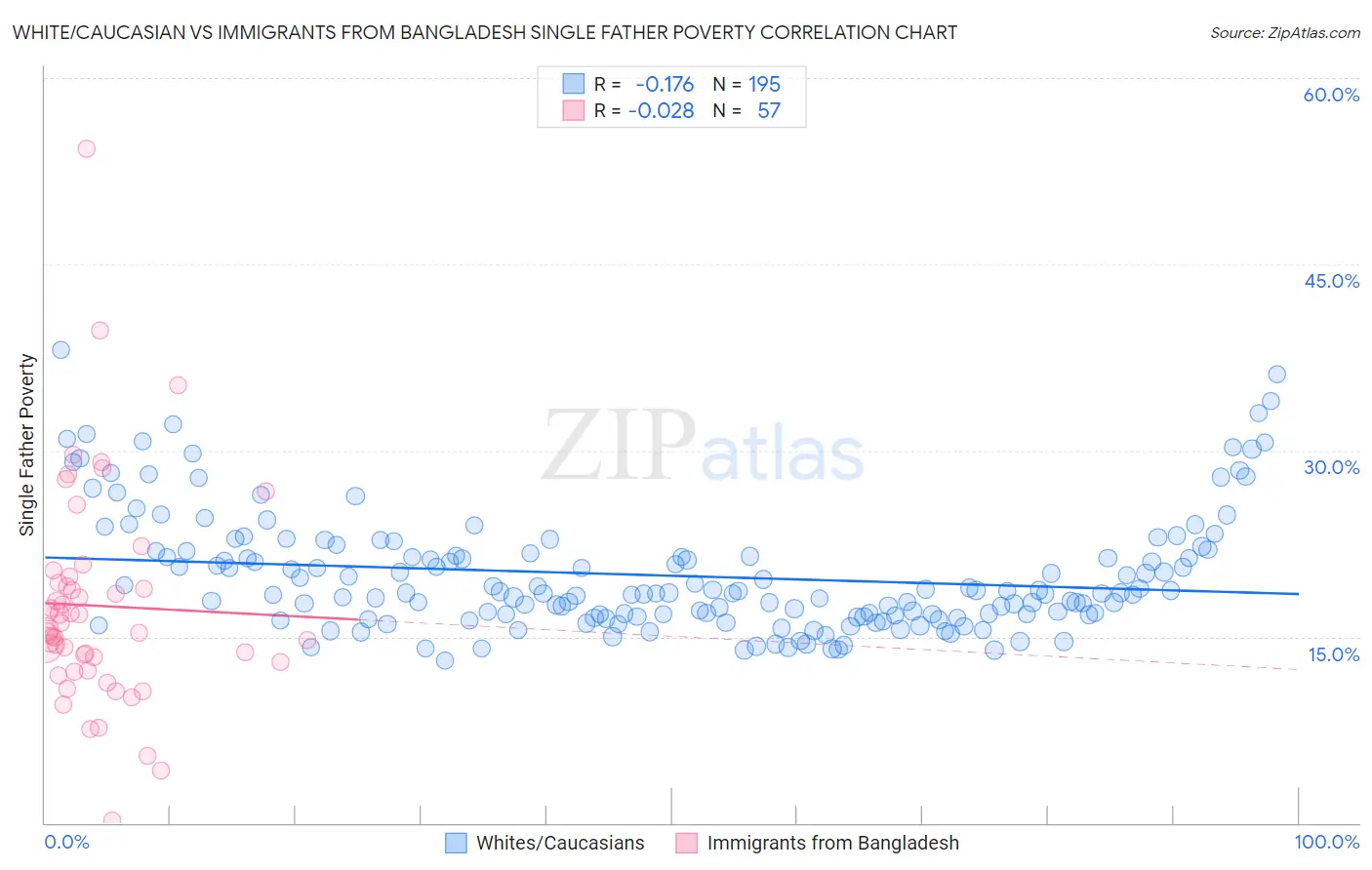 White/Caucasian vs Immigrants from Bangladesh Single Father Poverty