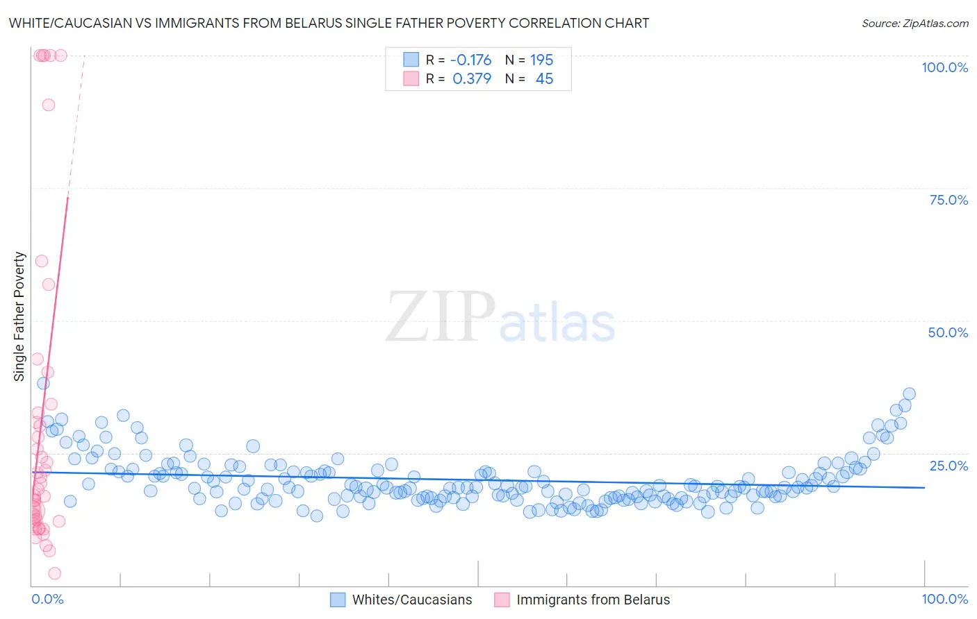 White/Caucasian vs Immigrants from Belarus Single Father Poverty