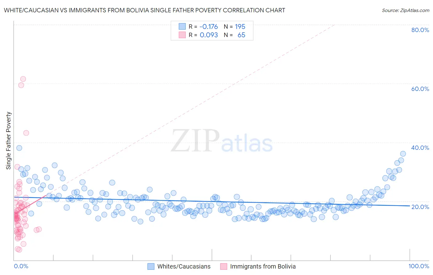 White/Caucasian vs Immigrants from Bolivia Single Father Poverty