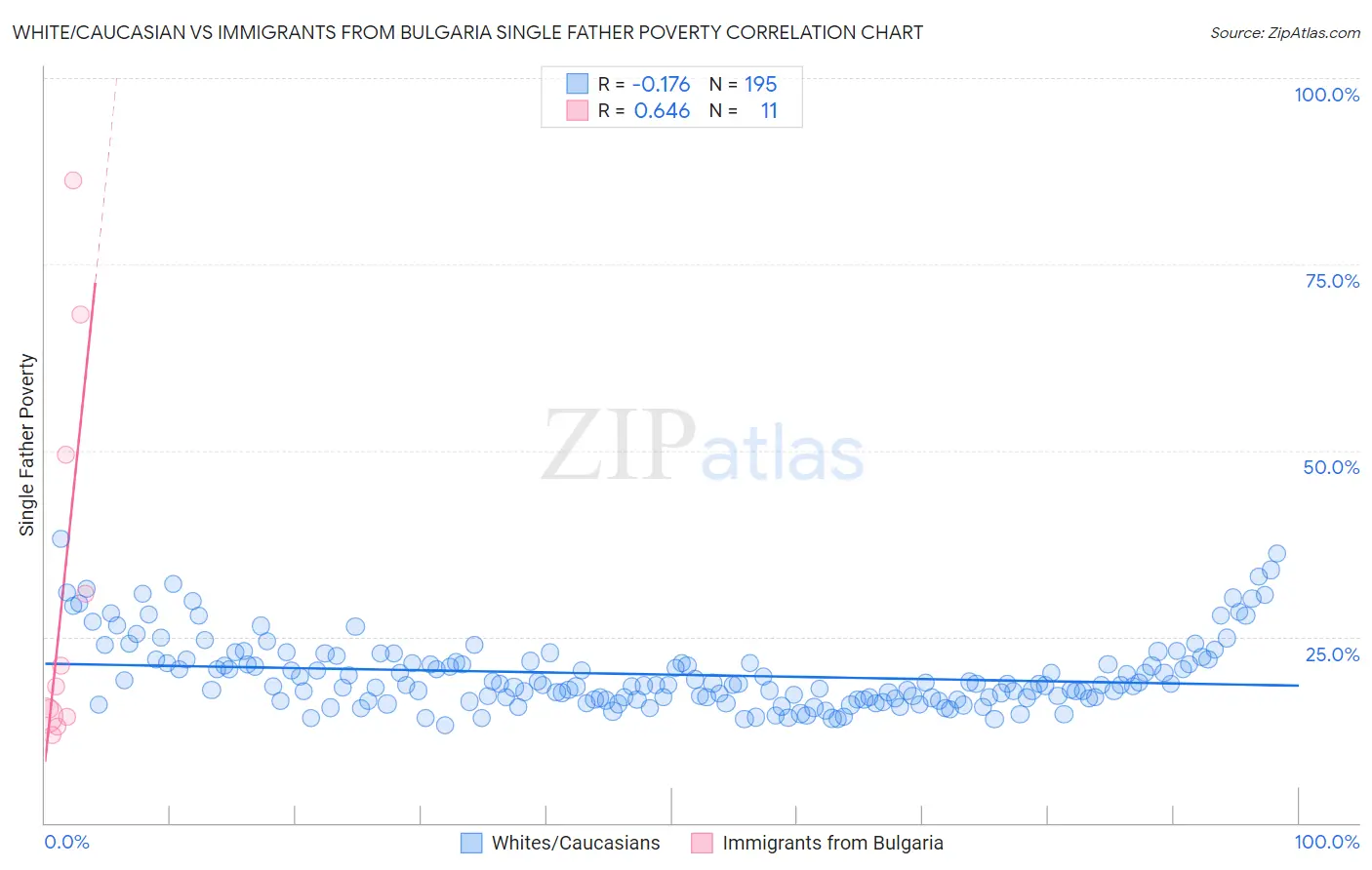 White/Caucasian vs Immigrants from Bulgaria Single Father Poverty