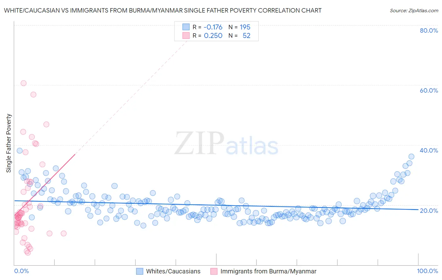 White/Caucasian vs Immigrants from Burma/Myanmar Single Father Poverty