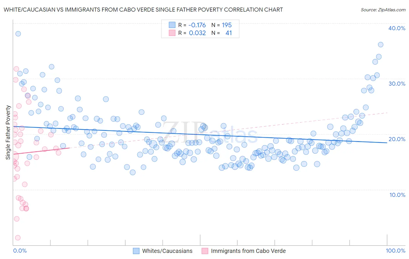 White/Caucasian vs Immigrants from Cabo Verde Single Father Poverty