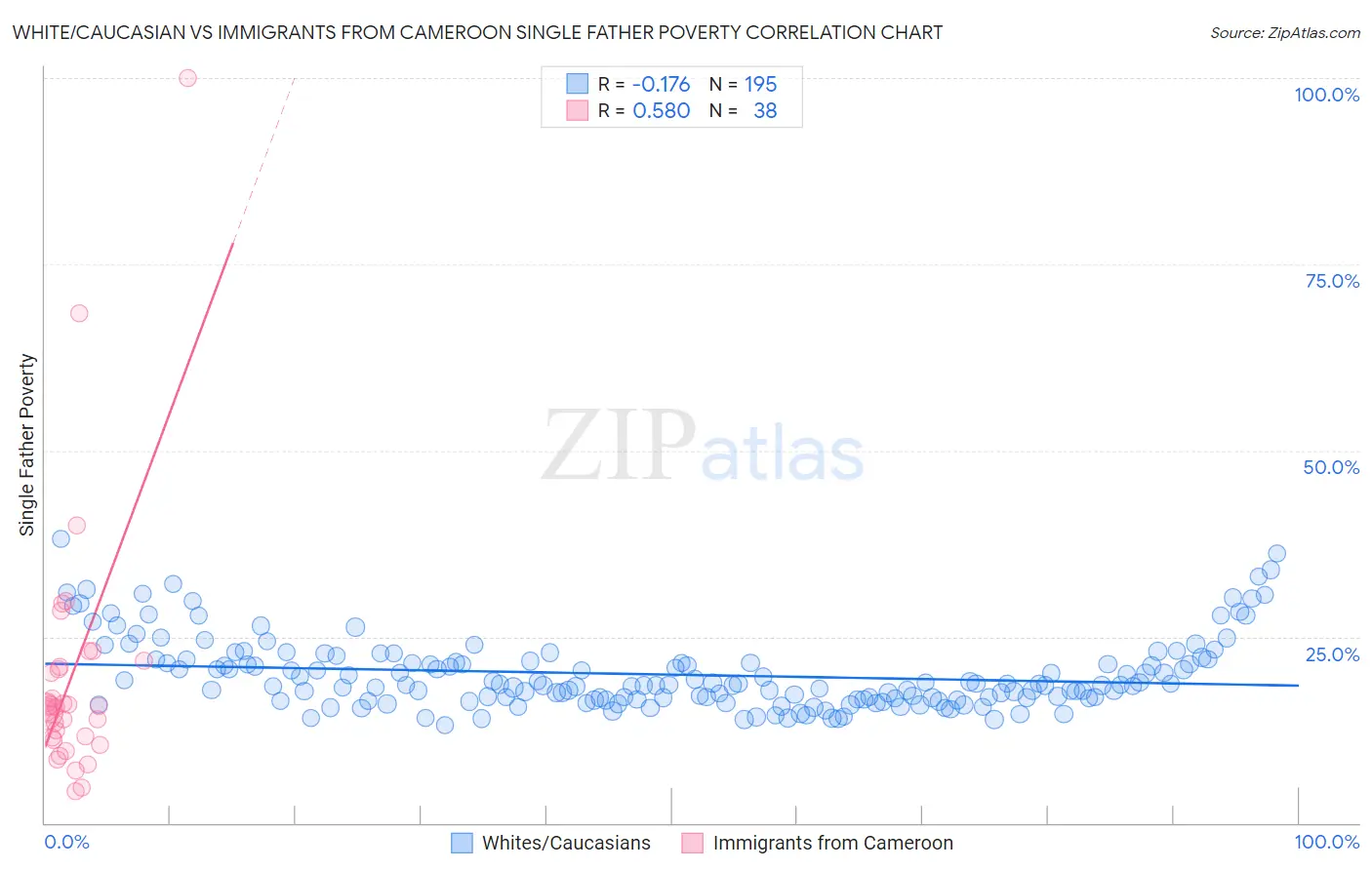 White/Caucasian vs Immigrants from Cameroon Single Father Poverty