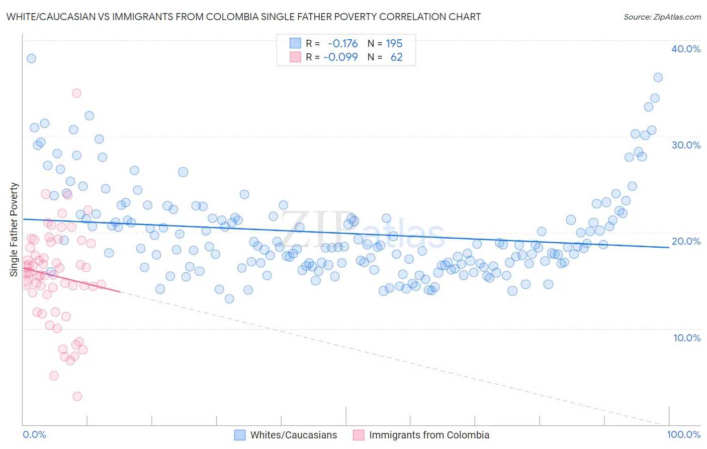 White/Caucasian vs Immigrants from Colombia Single Father Poverty