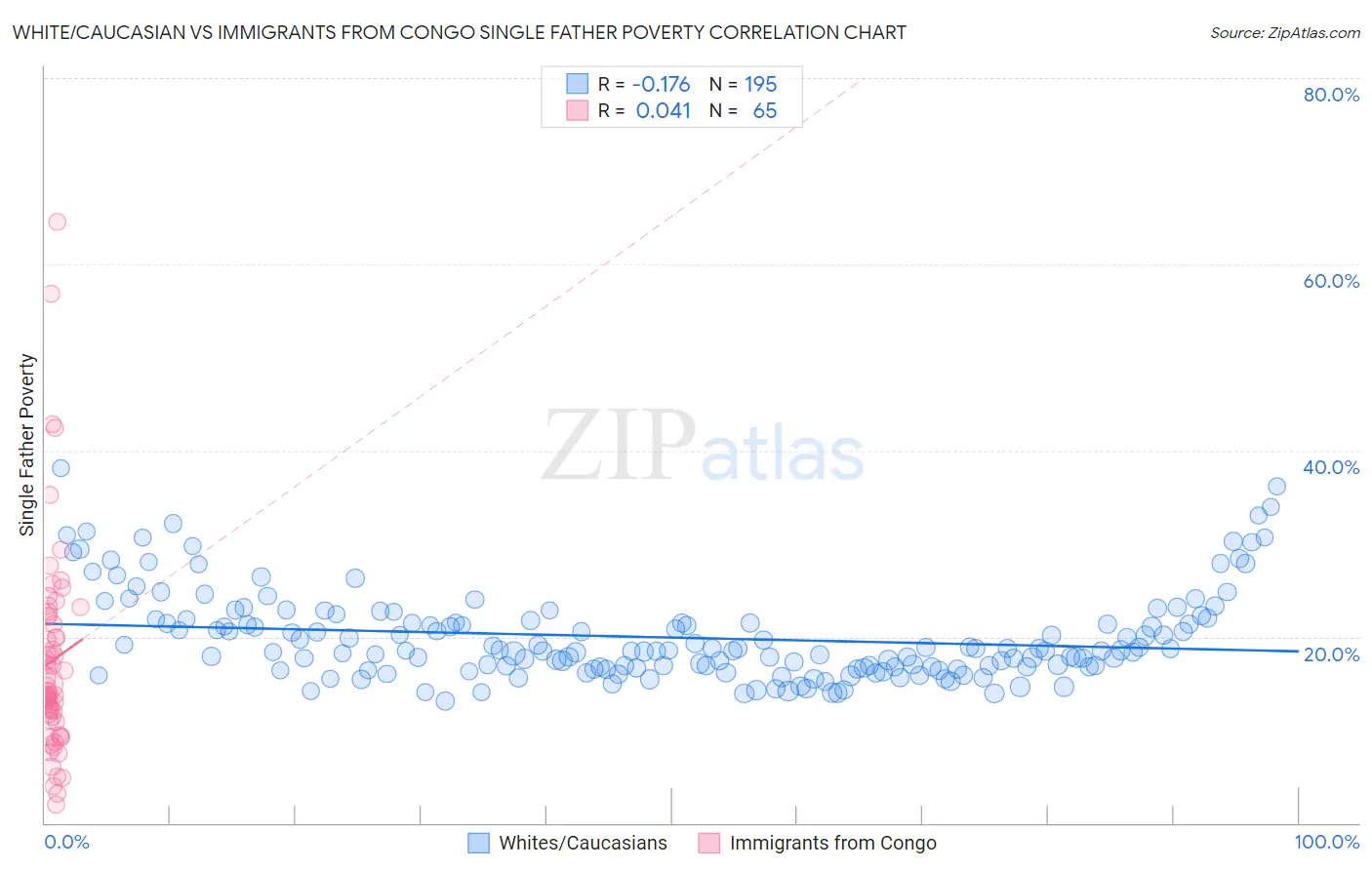 White/Caucasian vs Immigrants from Congo Single Father Poverty