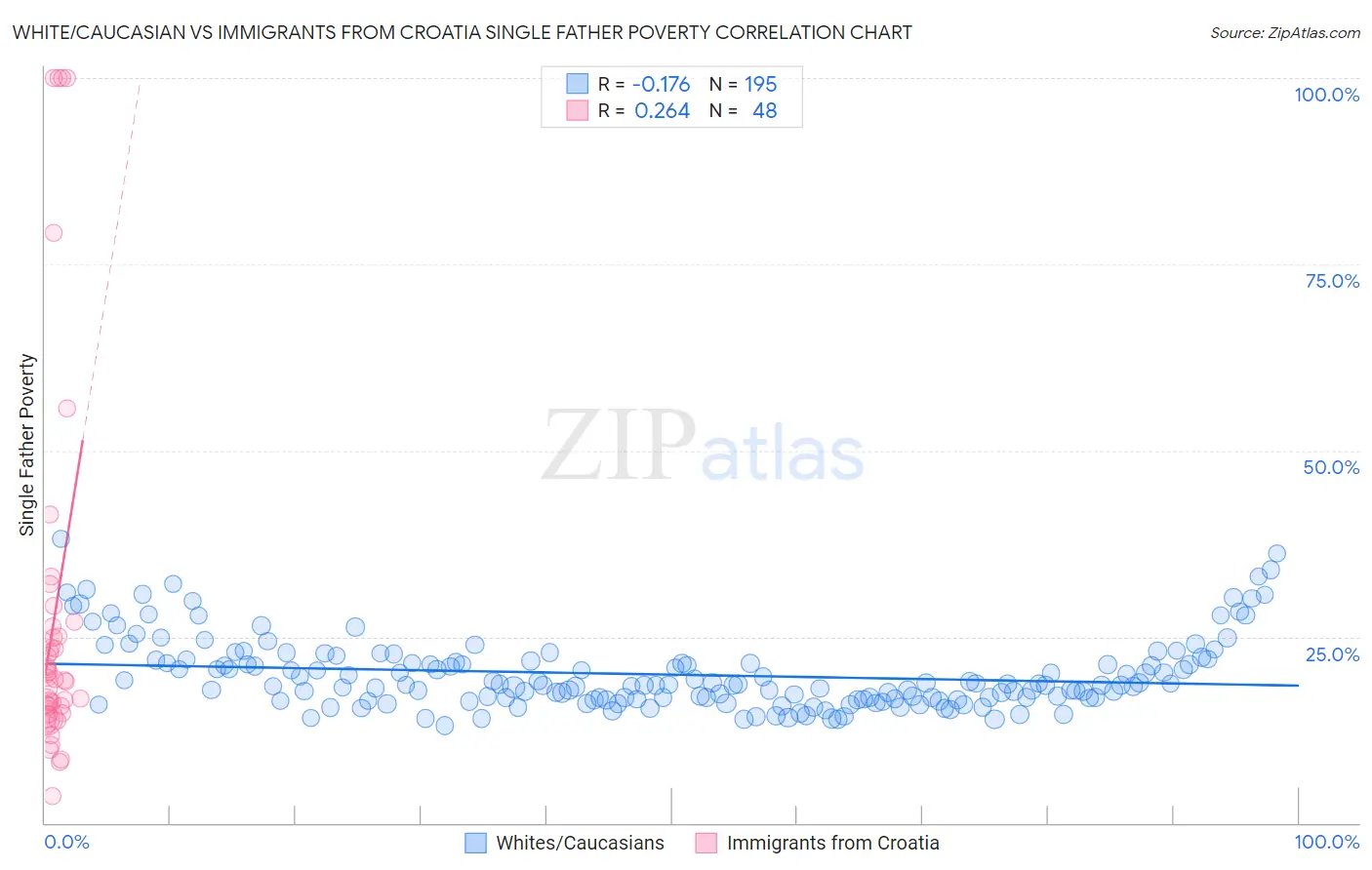 White/Caucasian vs Immigrants from Croatia Single Father Poverty