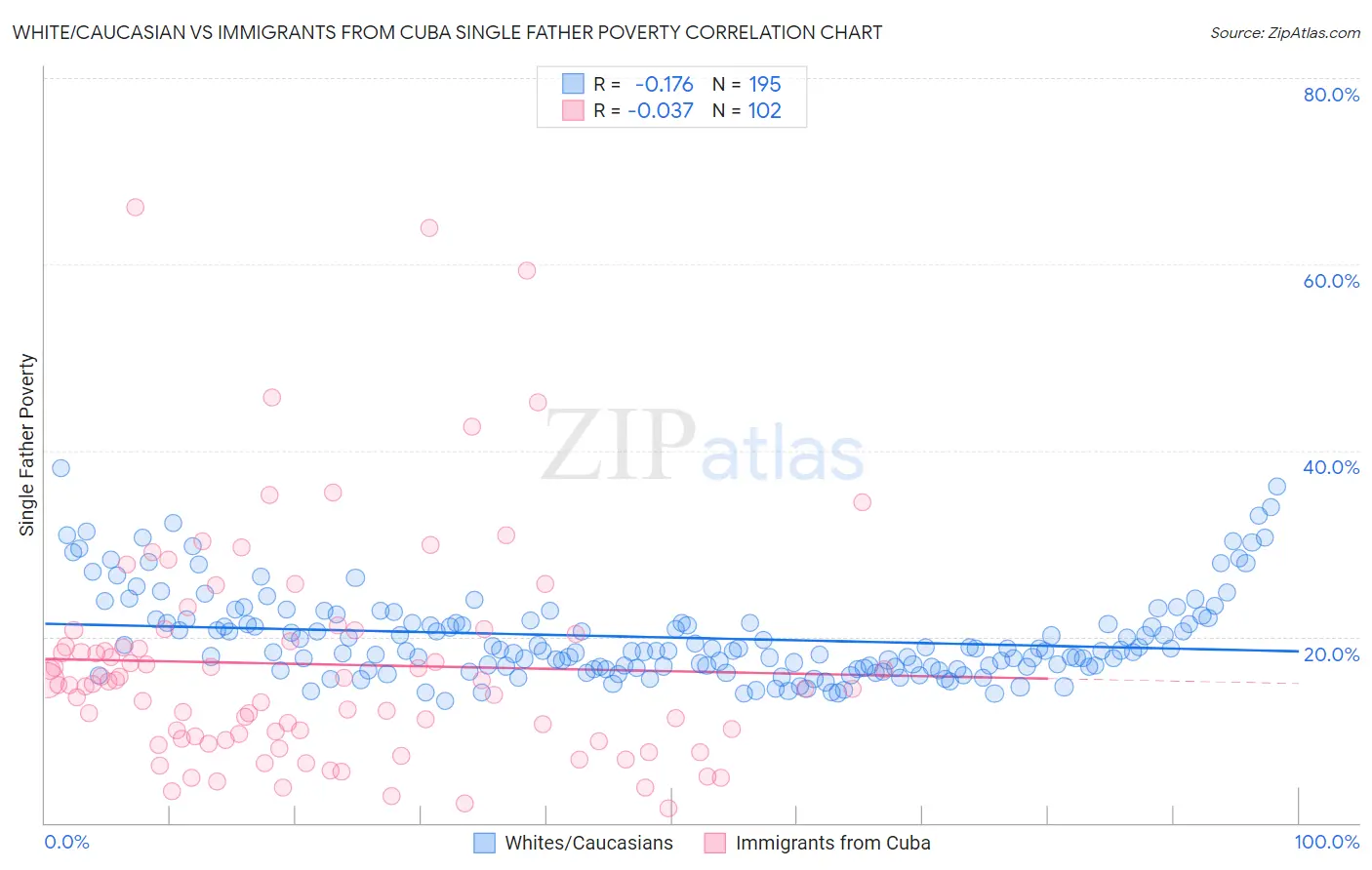 White/Caucasian vs Immigrants from Cuba Single Father Poverty