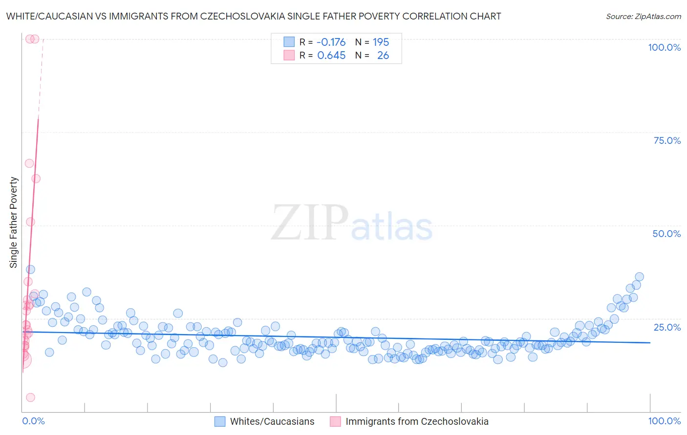 White/Caucasian vs Immigrants from Czechoslovakia Single Father Poverty