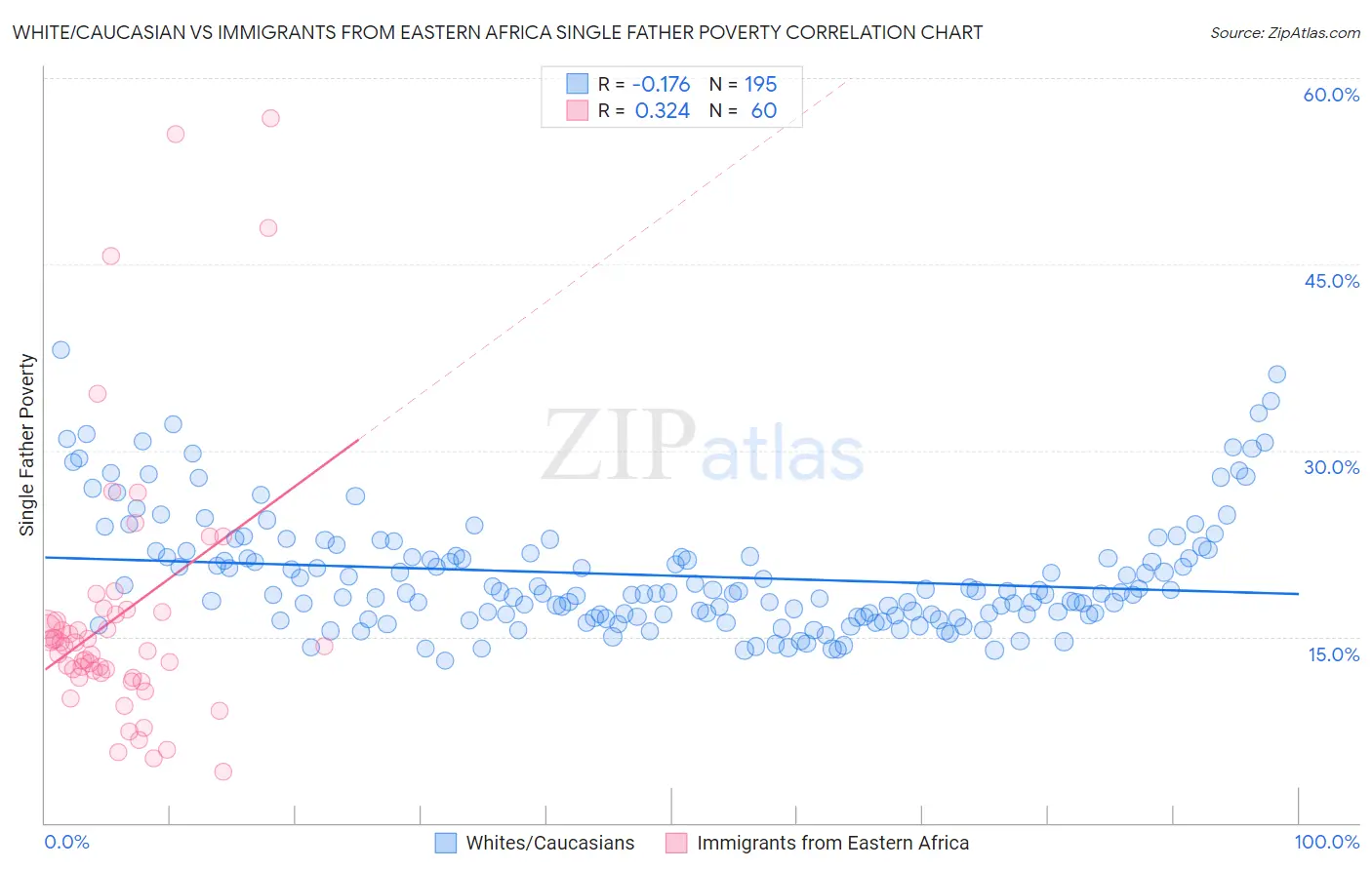 White/Caucasian vs Immigrants from Eastern Africa Single Father Poverty