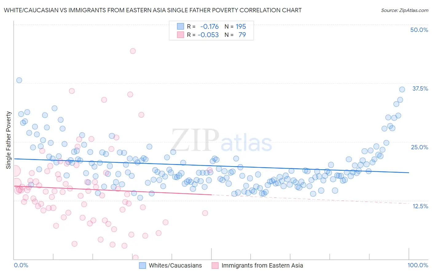 White/Caucasian vs Immigrants from Eastern Asia Single Father Poverty