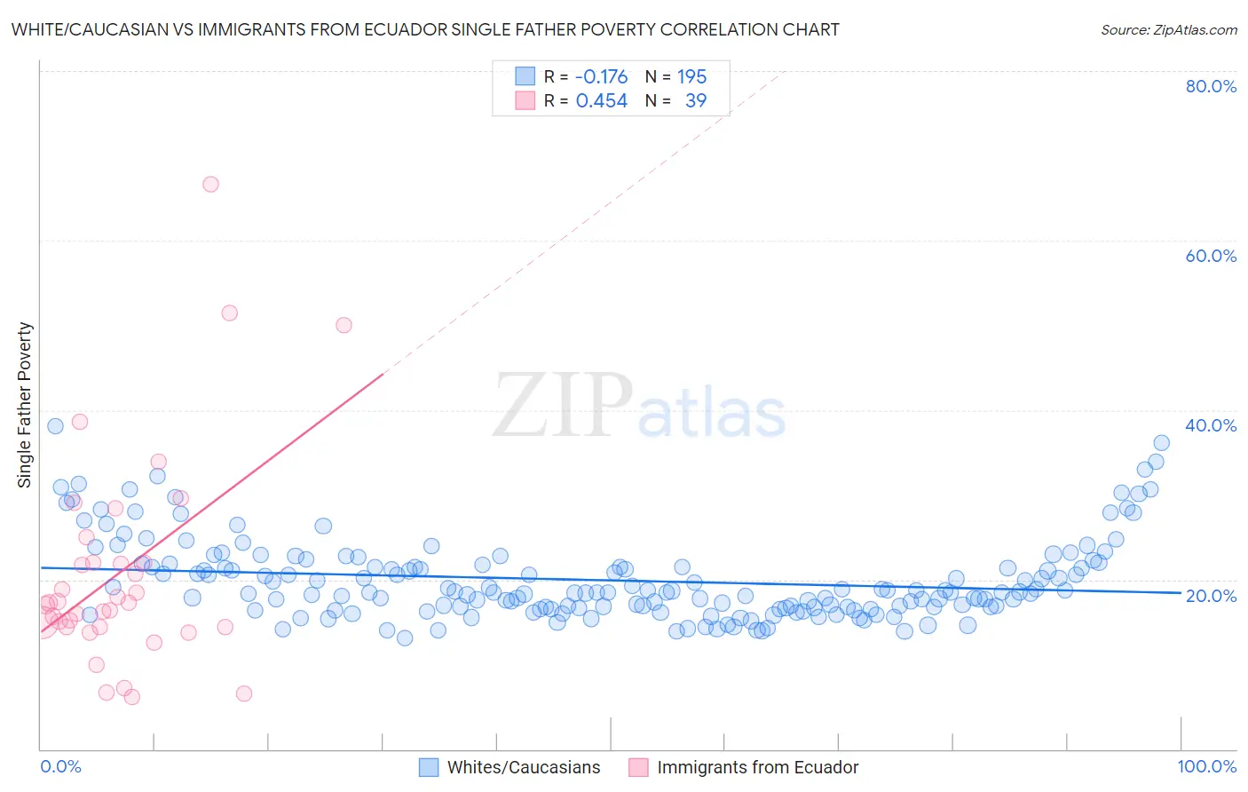 White/Caucasian vs Immigrants from Ecuador Single Father Poverty