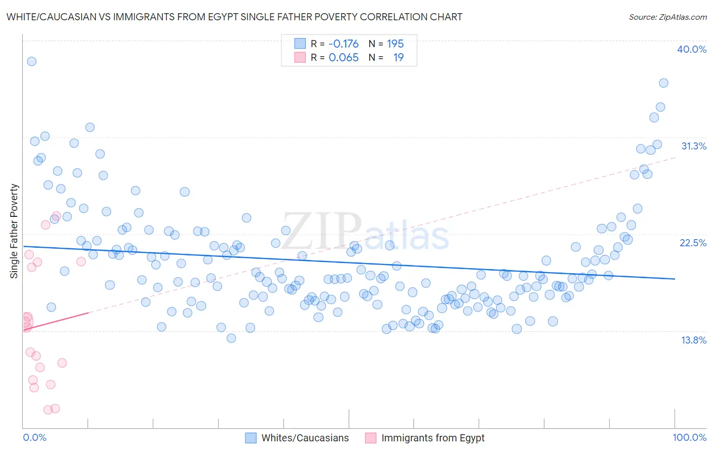 White/Caucasian vs Immigrants from Egypt Single Father Poverty