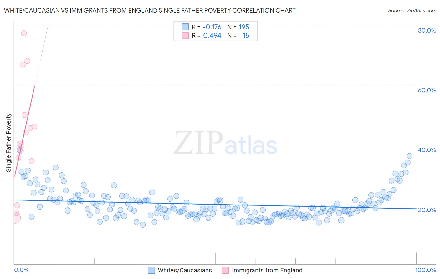White/Caucasian vs Immigrants from England Single Father Poverty