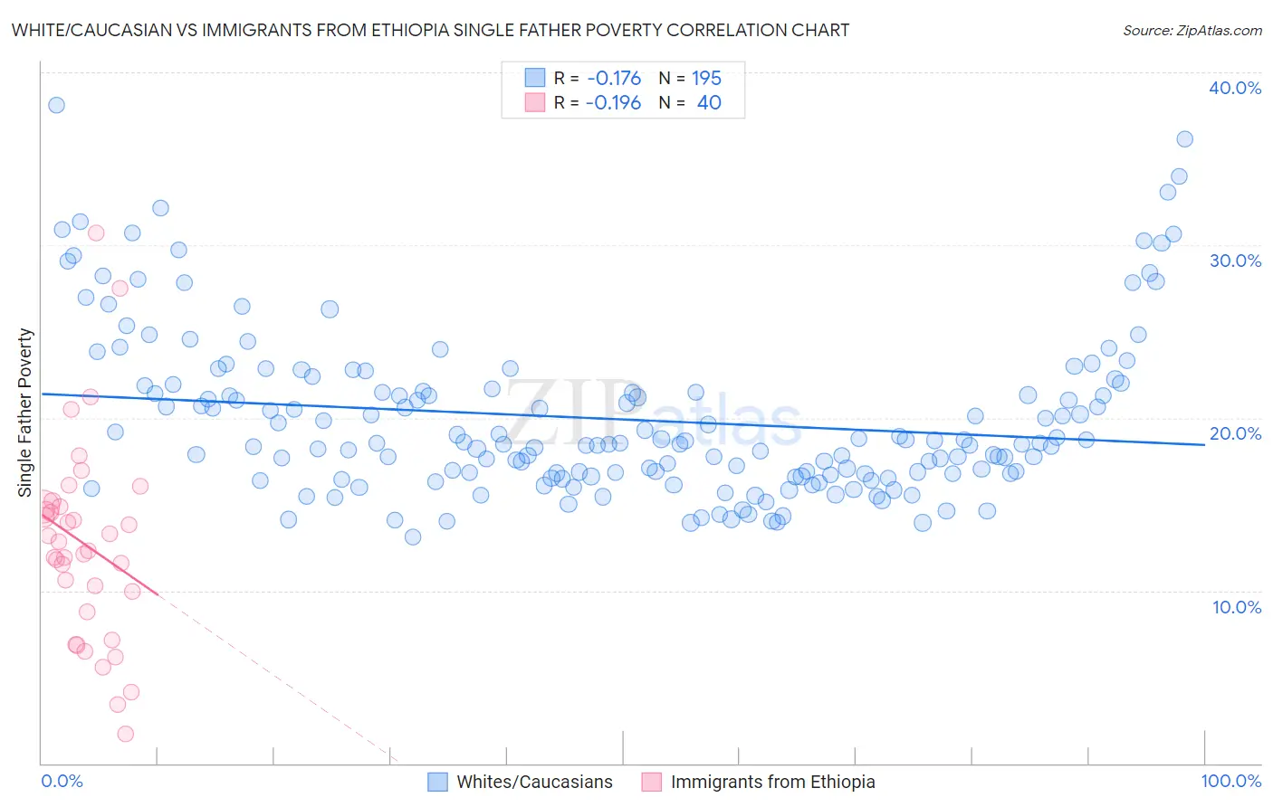White/Caucasian vs Immigrants from Ethiopia Single Father Poverty
