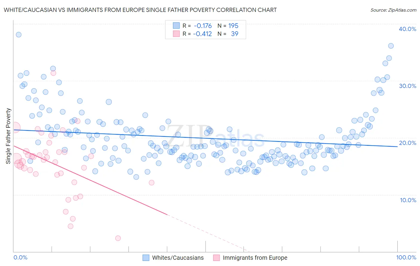 White/Caucasian vs Immigrants from Europe Single Father Poverty