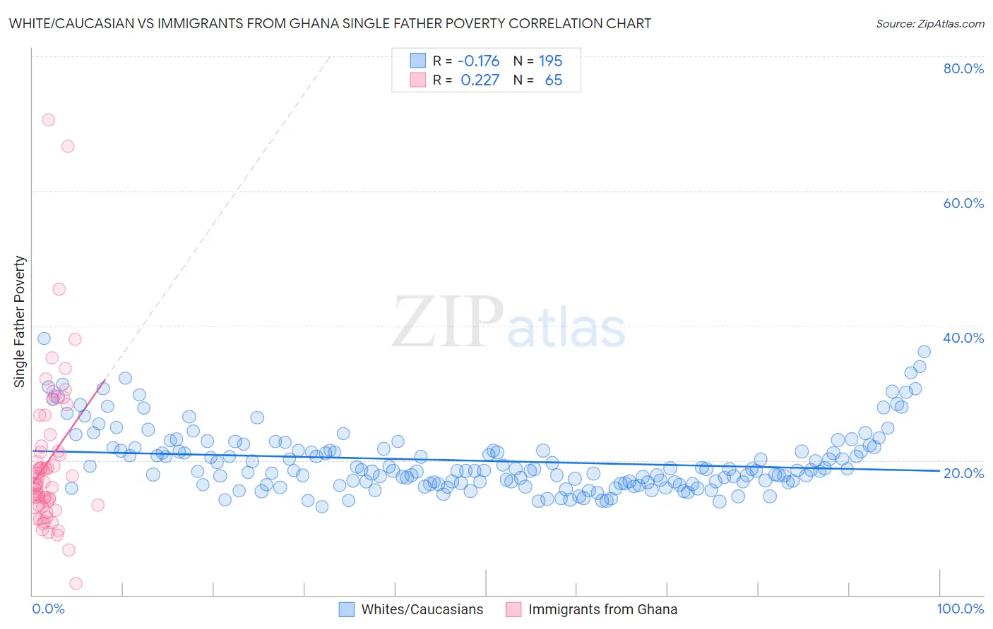 White/Caucasian vs Immigrants from Ghana Single Father Poverty