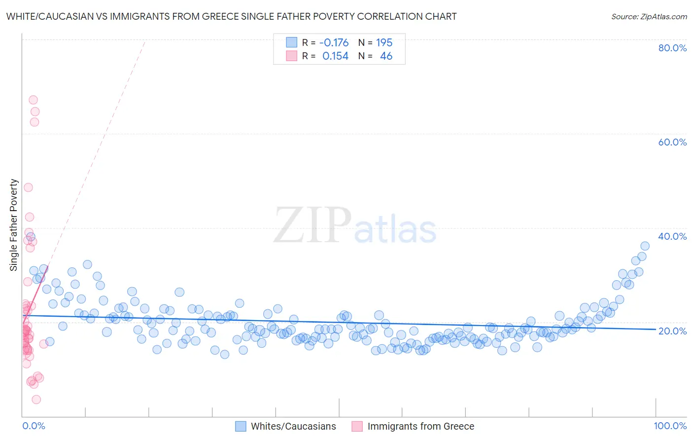 White/Caucasian vs Immigrants from Greece Single Father Poverty