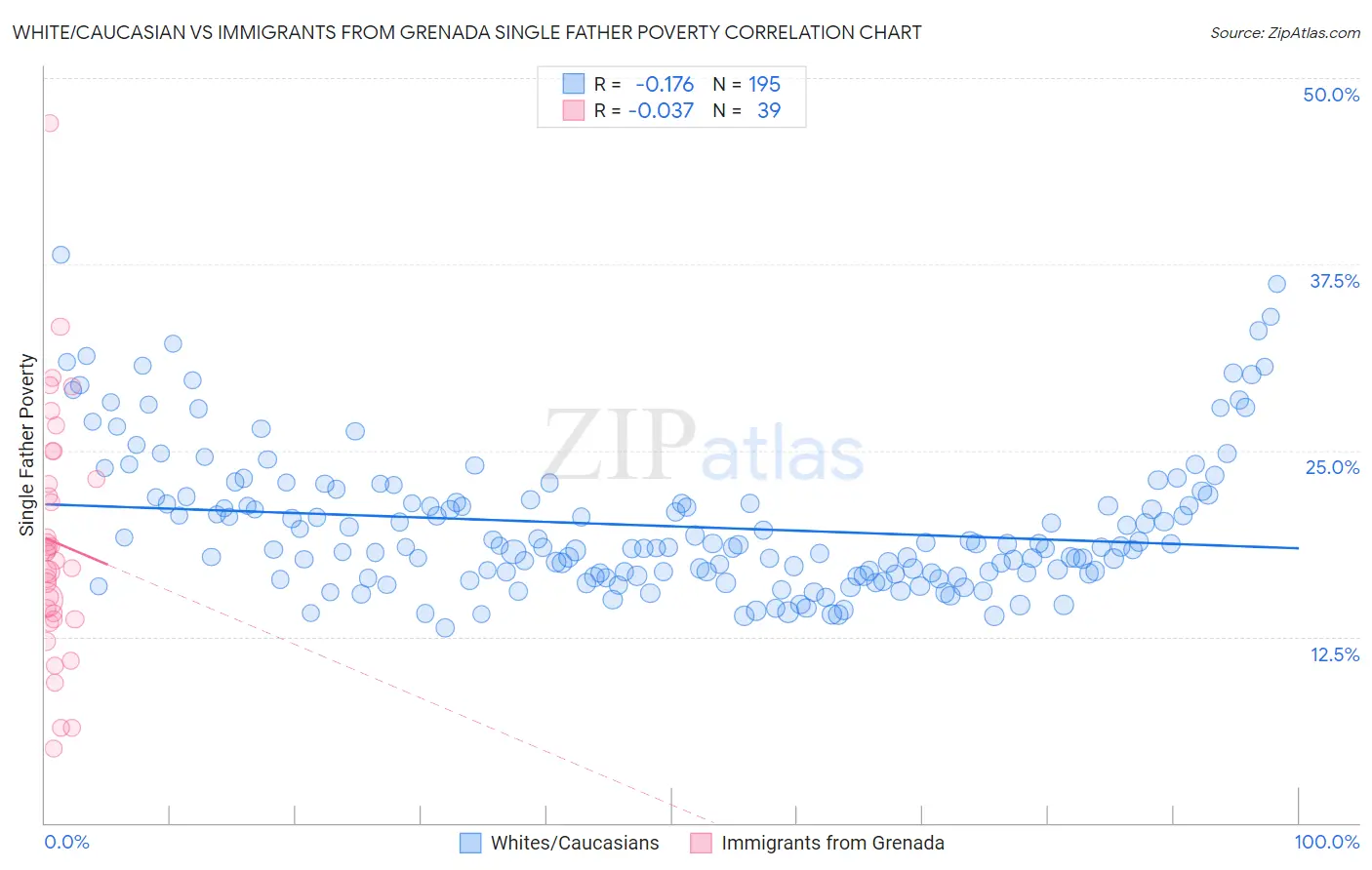 White/Caucasian vs Immigrants from Grenada Single Father Poverty