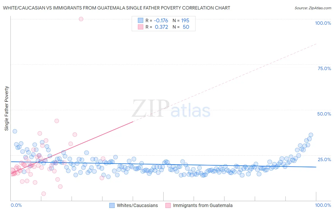 White/Caucasian vs Immigrants from Guatemala Single Father Poverty