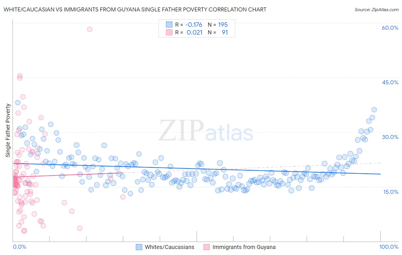 White/Caucasian vs Immigrants from Guyana Single Father Poverty