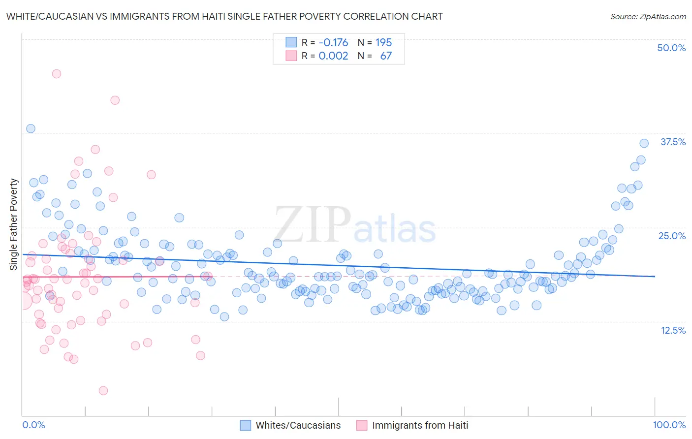 White/Caucasian vs Immigrants from Haiti Single Father Poverty