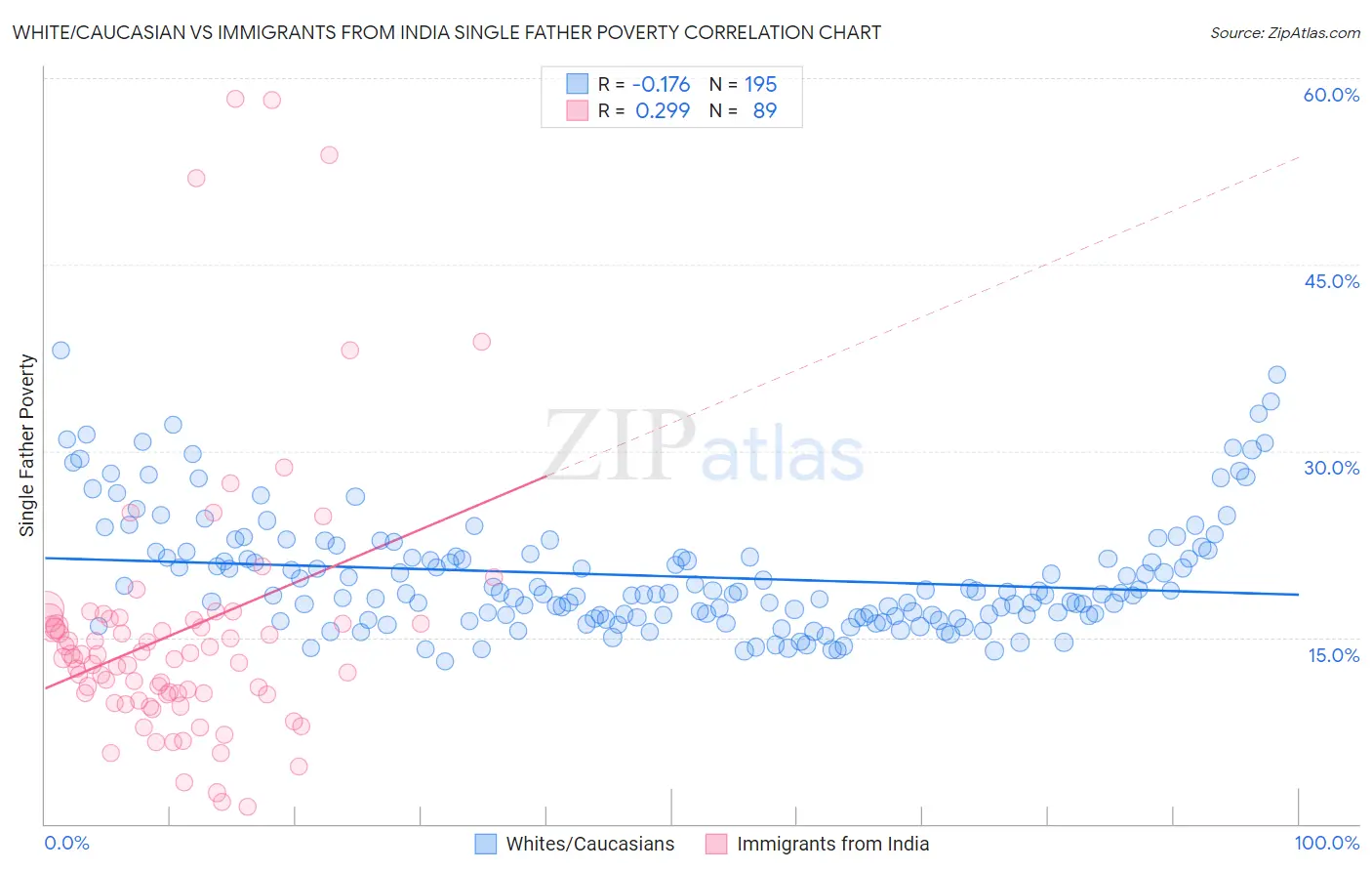 White/Caucasian vs Immigrants from India Single Father Poverty