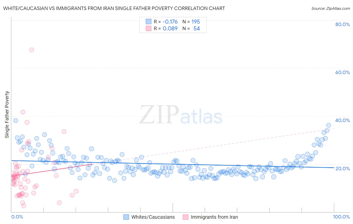 White/Caucasian vs Immigrants from Iran Single Father Poverty
