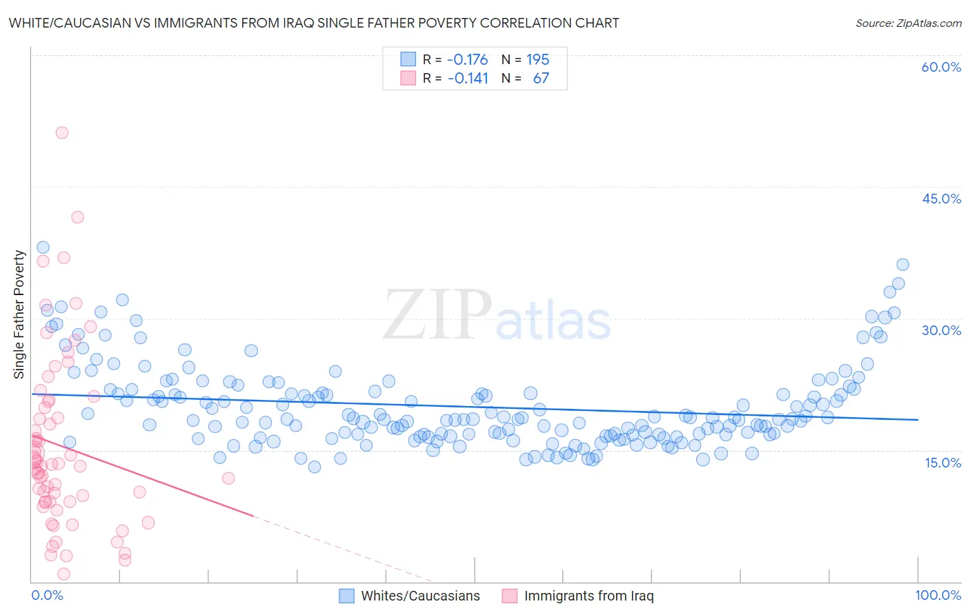 White/Caucasian vs Immigrants from Iraq Single Father Poverty