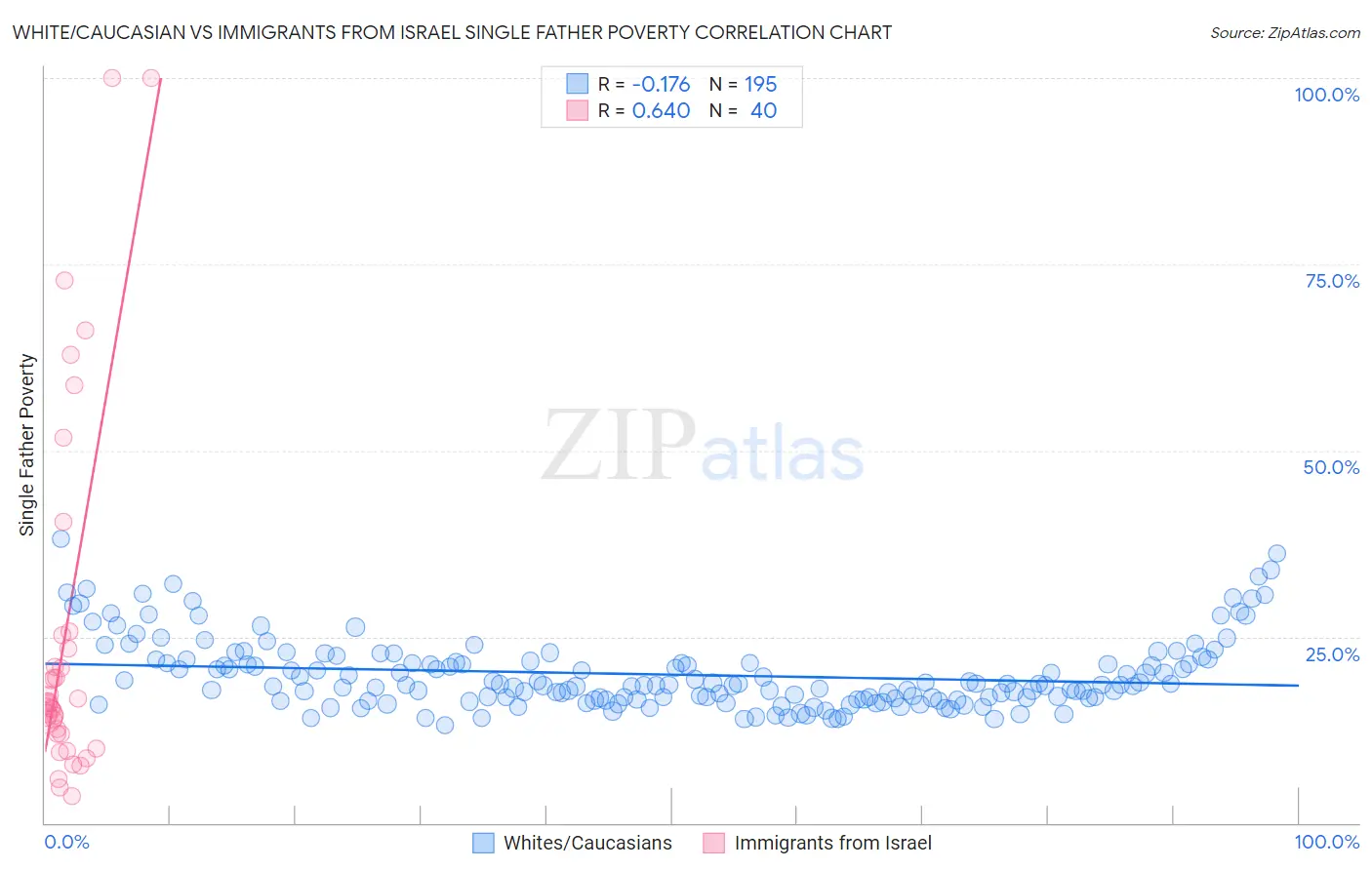 White/Caucasian vs Immigrants from Israel Single Father Poverty