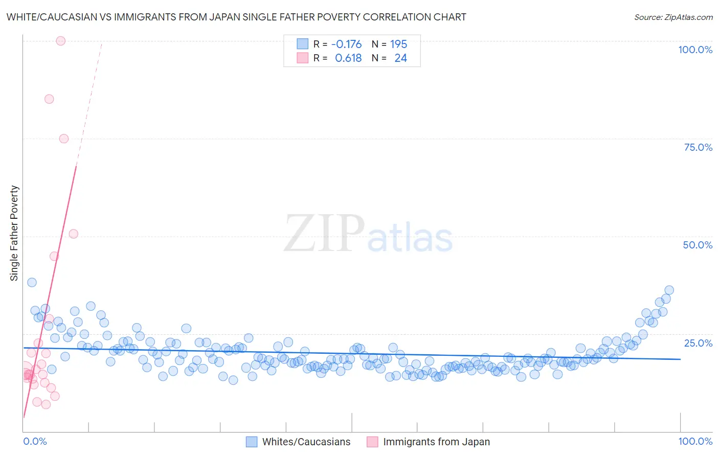 White/Caucasian vs Immigrants from Japan Single Father Poverty