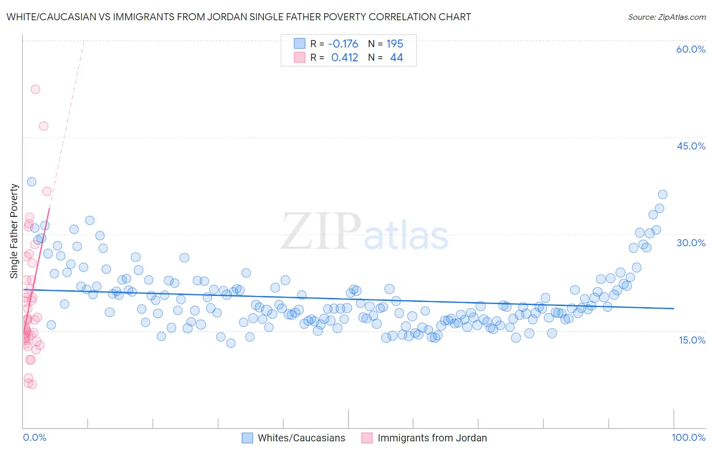 White/Caucasian vs Immigrants from Jordan Single Father Poverty