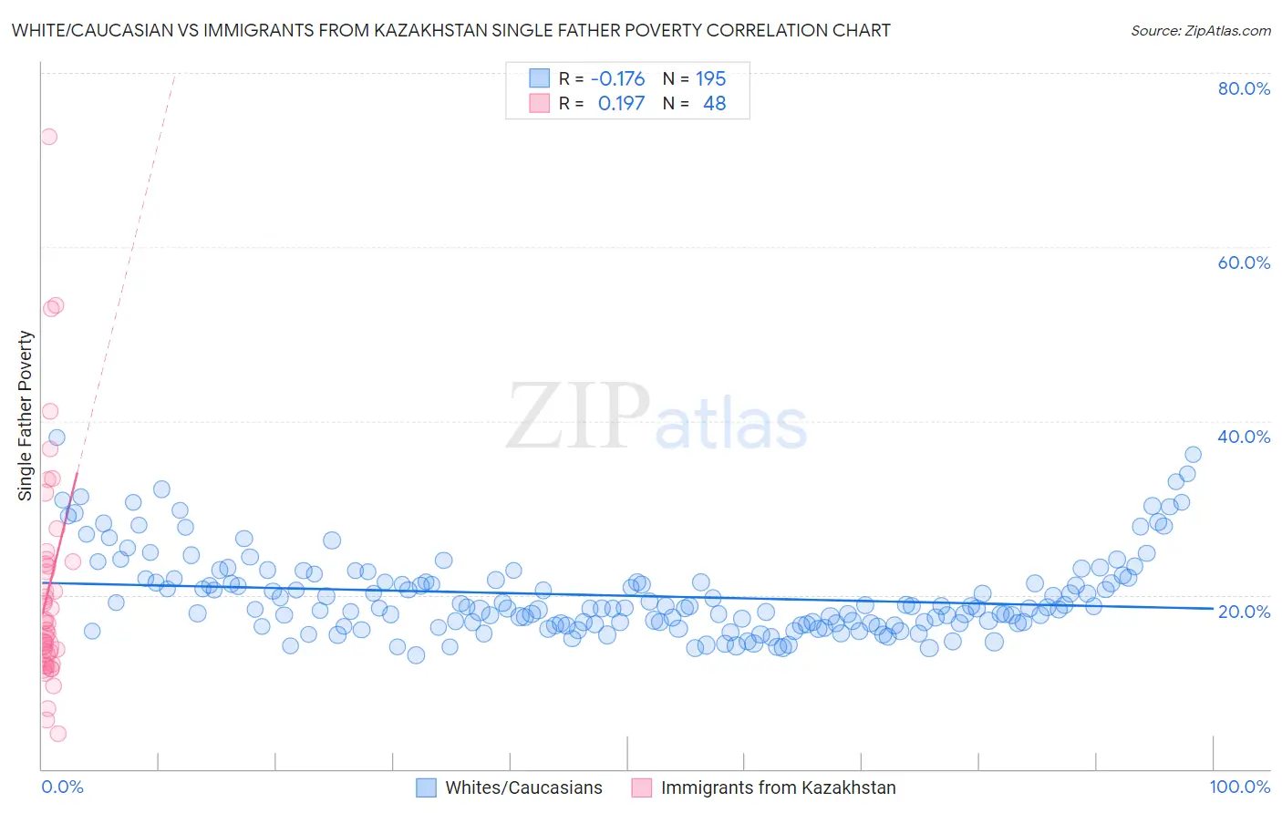 White/Caucasian vs Immigrants from Kazakhstan Single Father Poverty