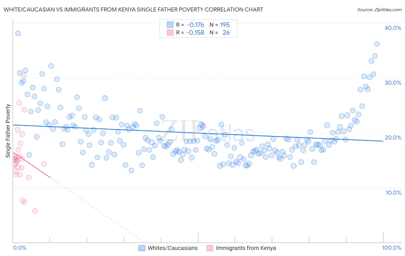 White/Caucasian vs Immigrants from Kenya Single Father Poverty