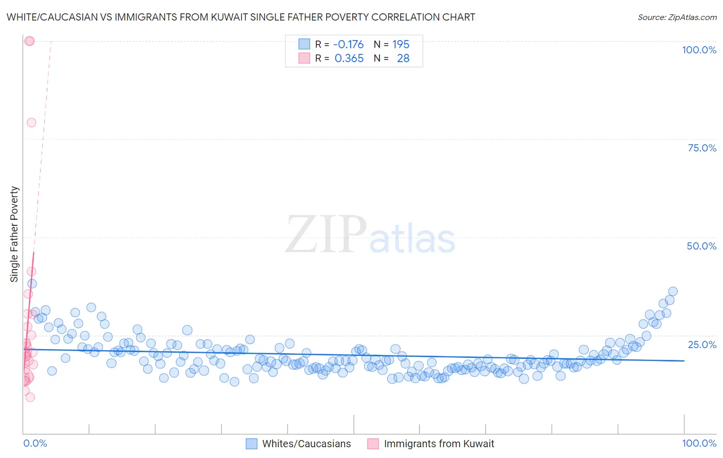 White/Caucasian vs Immigrants from Kuwait Single Father Poverty